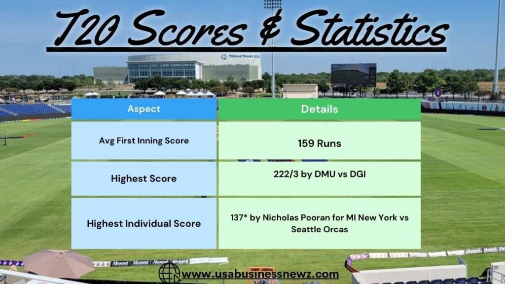 T20 Scores & Statistics